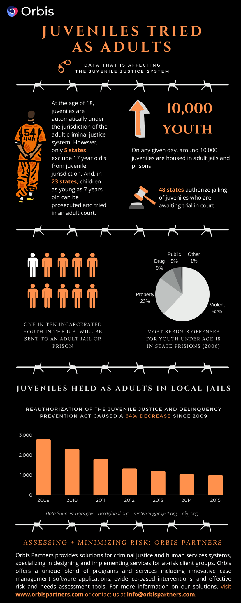 Juveniles Tried as Adults Infographic - Orbis
