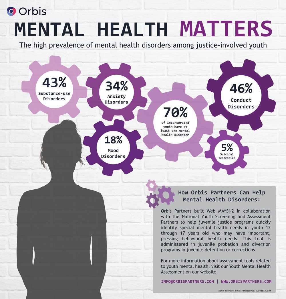 Mental Health Disorders Infographic-Orbis