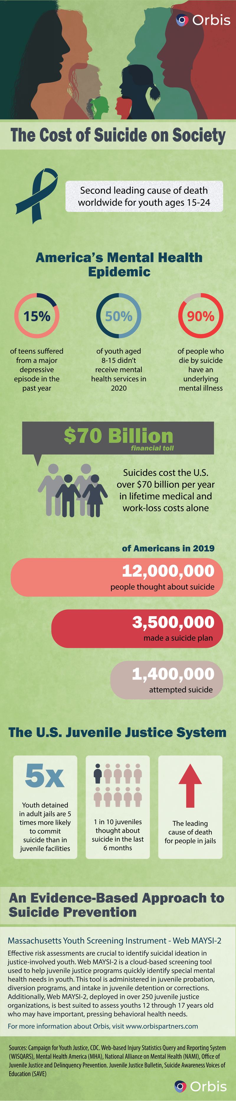 Orbis Suicide Infographic