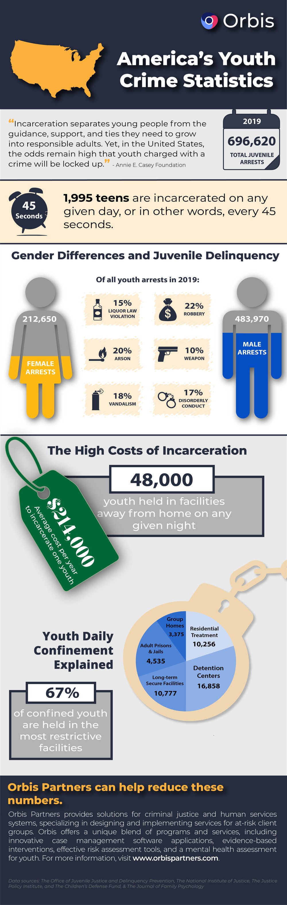 Youth Crime Statistics- Orbis
